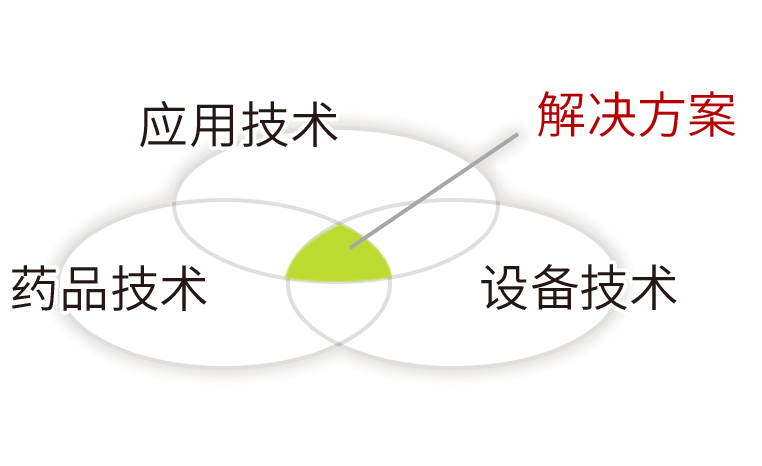 三种技术的结合与应用