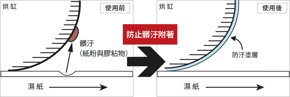 防汙原理