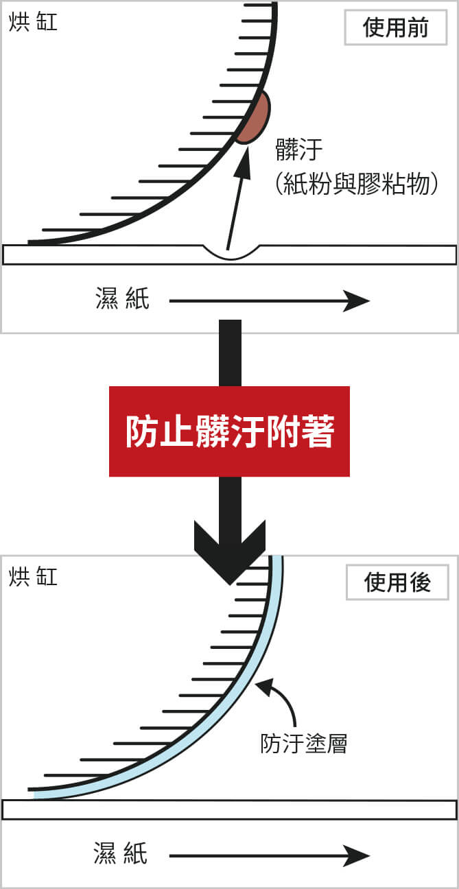 防汙原理