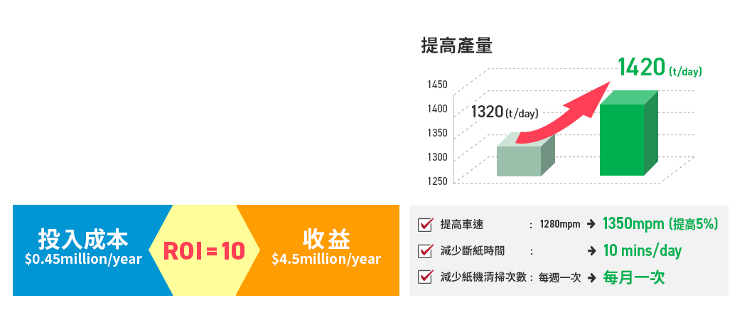 得到巨大收益 投入成本 $0.45million/year 收益 $4.5million/year