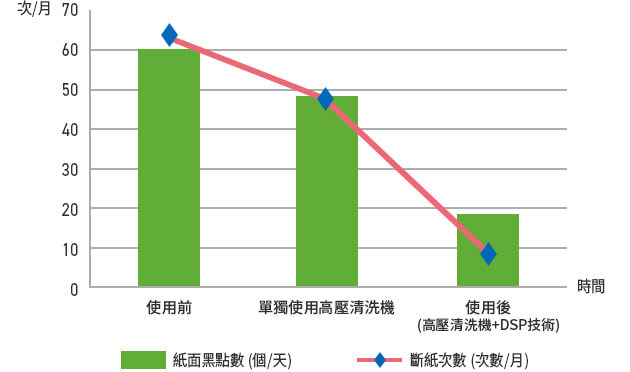 斷紙次數和紙面黑點