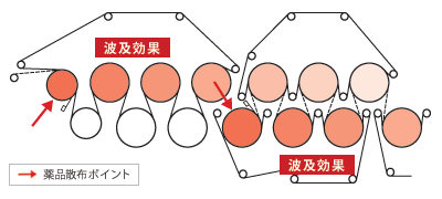 ドライヤー適用方法図